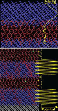 A schematic atomic diagram of a quantum well made from amorphous carbon layers. The blue atoms represent amorphous carbon with a high percentage of diamond-like carbon. The maroon atoms represent amorphous carbon which is graphite-like. The diamond-like regions have a high potential (diamond is insulating) while the graphite-like regions are more metallic. This creates a quantum well as electrons are confined within the graphite-like region due to the relatively high potential in the diamond-like regions. Superlattices are made up of a series of quantum wells. In the bottom image, the maroon chains through the diamond-like regions represent polymeric chains, a feature which is unique to carbon superlattices, and the green atoms represent nitrogen impurities.